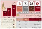 القائد: 90 % من طلبات المواطنين عبر 