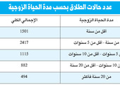 العدل الكويتية تحذر: المتعلمون... أكثر طلاقاً!