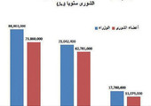 الكويت: إرجاء النظر في 