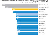 انفوجرافيك... تعرف الأعلى مشاهدة في المناظرات التلفزيونية الأميركية