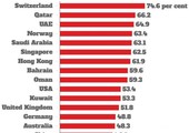 البحرين الأولى والوحيدة عربياً... ضمن قائمة 10 دول تساعد المغتربين على تحسين الدخل