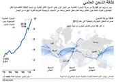 انفوجرافيك... 90 % فاعلية كثاقة الشحن العالمي... ماذا يعني ذلك؟