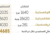 فائض طعام الحج أطعم 115 ألف مستفيد في السعودية