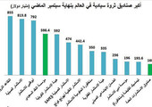 السعودية تسيطر على 10.3 % من ثروات العالم السيادية بـ 758.4 مليار دولار