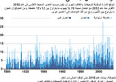 انفوجرافيك... تعرف على أهم العواصف في المحيط الأطلسي