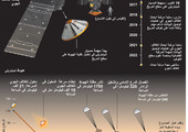 انفوجرافيك... تعرف على المسبار الأوروبي الذي سيهبط على المريخ