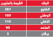 الكويت: 688 مليون دينار سداد قروض لخمسة بنوك