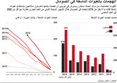 انفوجرافيك... تزايد الهجمات بالعبوات الناسفة في الصومال... ماهي سببها؟