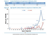 الصحة: سرطان الرئة ثالث الأمراض الأكثر شيوعاً في البحرين