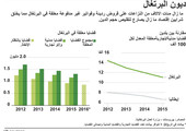 انفوجرافيك... ديون البرتغال... كم وصلت؟