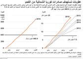 انفوجرافيك... عقوبات تستهدف صادرات كوريا الشمالية من الفحم... ماهي؟