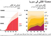 انفوجرافيك... محصلة القتلى في سورية