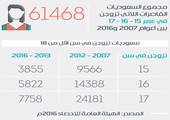 6147 حالة زواج لقاصرات سنوياً في السعودية