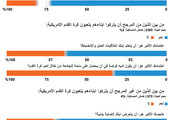 انفوجرافيك... استطلاع: وجهات النظر حول السلامة في كرة القدم الأميركية