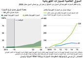 انفوجرافيك... السوق العالمية للسيارات الكهربائية