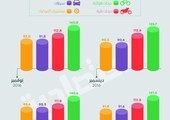  تراجع مؤشر مشتريات السيارات في السعودية 8% خلال 2016