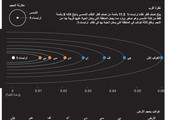 انفوجرافيك... اكتشاف سبعة كواكب بحجم الأرض