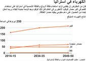 انفوجرافيك... ماهي مصادر الطاقة في إستراليا؟