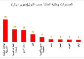177 مليون دينار إجمالي الصادرات السلعية بالبحرين في فبراير