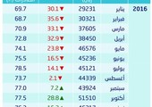 ارتفاع صادرات السعودية النفطية إلى 55.1 مليار ريال في يناير