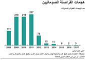 انفوجرافيك... هجمات القراصنة الصوماليين... ماذا حدث؟