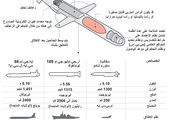 انفوجرافيك... ماذا تعرف عن صواريخ كروز؟