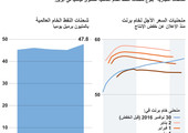 انفوجرافيك... هل ينخفض المعروض من النفط؟