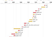 انفوجرافيك... التسلسل الزمني لمجاعات العالم منذ 1950... ما هي الأسباب؟