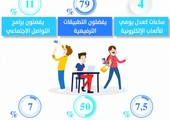 1 % من الأسر السعودية يستخدم أطفالهم الأجهزة الذكية